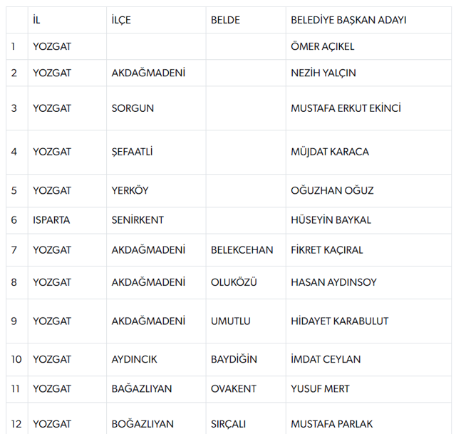 MHP'de 55 belediye başkan adayı daha açıklandı - Resim: 0