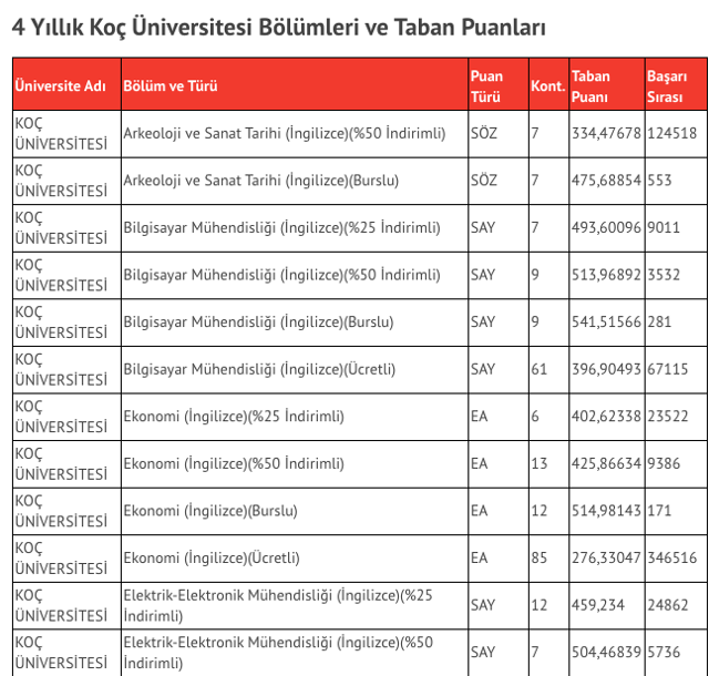 Koç Üniversitesi 2020 taban puanları ve 4 yıllık bölüm puanları - Resim: 0