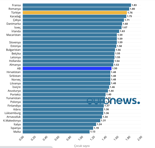 Türkiye kişi başı çocuk sayısında liderliği Avrupa ülkesine kaptırdı rakamlara bakın - Resim: 0