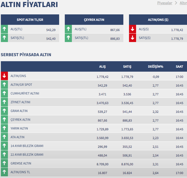 Altın fiyatları faiz kararıyla fırladı saat 17.00 itibariyle gram altın 542 lira - Resim: 0