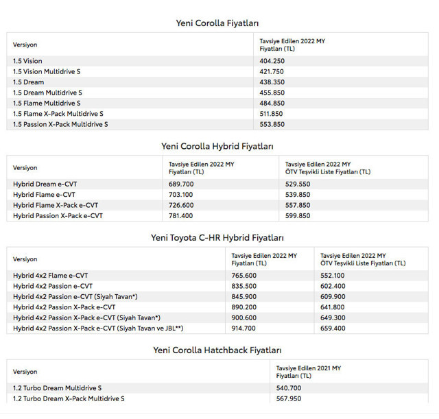 Otomobilde indirim sevinci kısa sürdü yeni zamlar başladı ilk zam haberi Toyota'dan geldi - Resim: 0