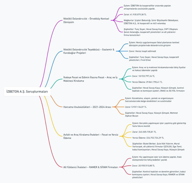 İzmir'deki yolsuzluk soruşturmasında şikayetçiler kimler? 'Dosya çok ağır' dedi, özetini paylaştı - Resim: 0