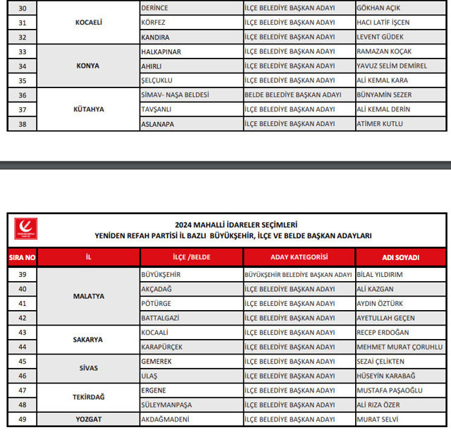 Yeniden Refah Partisi 24 ilin belediye başkan adaylarını açıkladı - Resim: 1