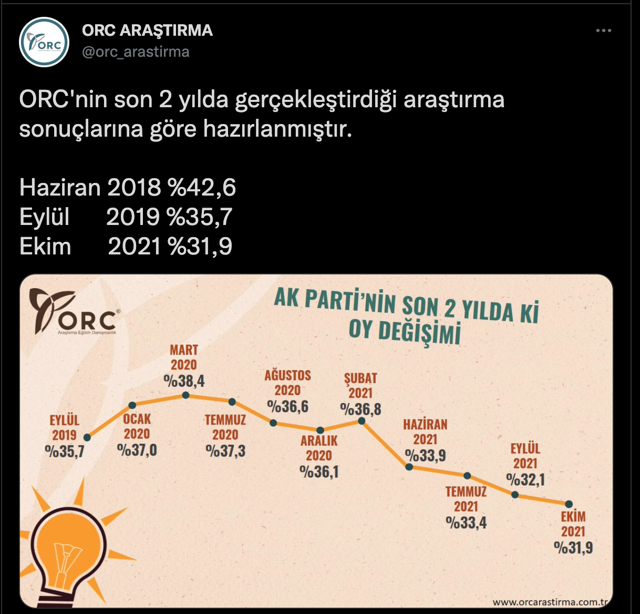 Son seçimi en doğru bilen ORC ile AK Parti arasında anket tartışması! AK Parti: ORC ile çalışmıyoruz - Resim: 1