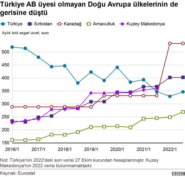 Türkiye Avrupa'da en düşük asgari ücret veren ikinci ülke oldu - Resim: 1