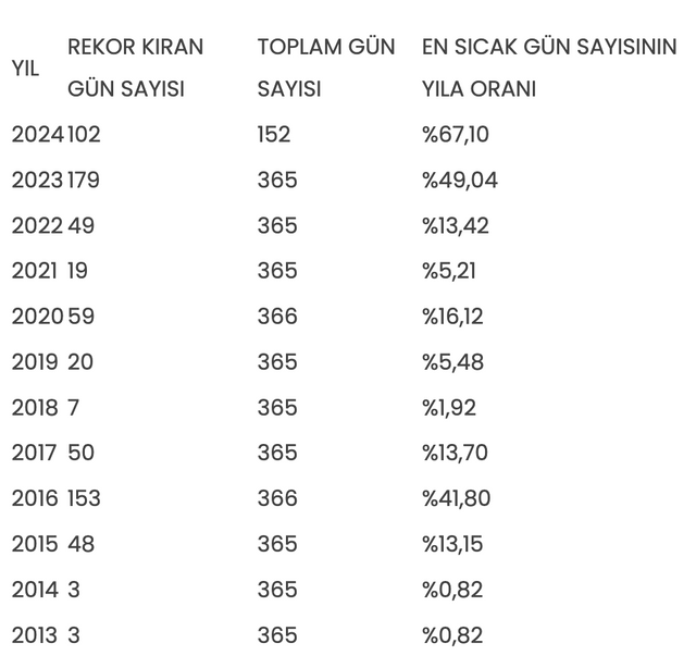 Uzman isimden 'rekor sıcaklık' uyarısı - Resim: 0