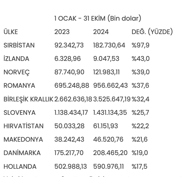 Otomotiv ihracatının yüzde 83'ü Avrupa'ya gerçekleştirildi - Resim: 0