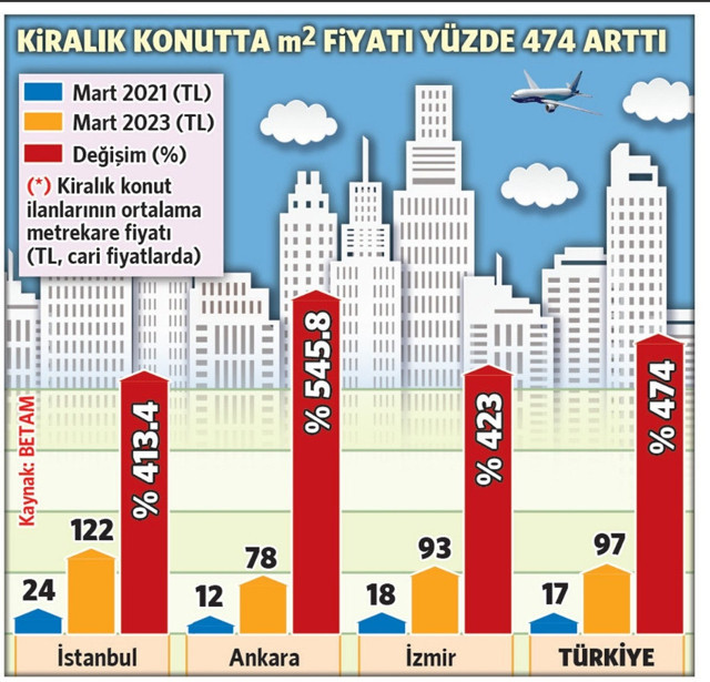 Türkiye'deki barınma krizi büyüyor: İstanbul’da boş ev sayısı 400 bini aştı! - Resim: 1