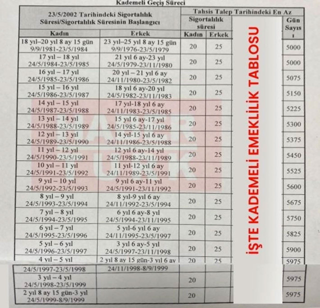 EYT'de kademeli prim gün şartı geldi! İşte son tablo - Resim: 0