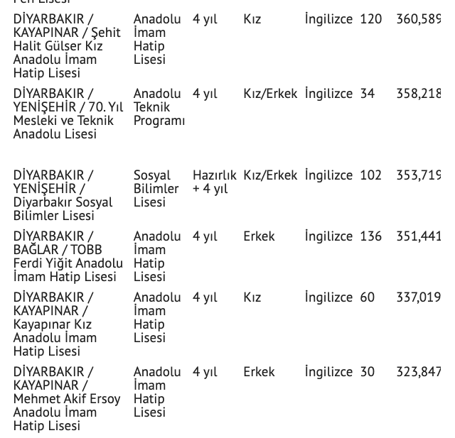 2021 Diyarbakır lise taban puanları nitelik lise puan sıralaması - Resim: 1