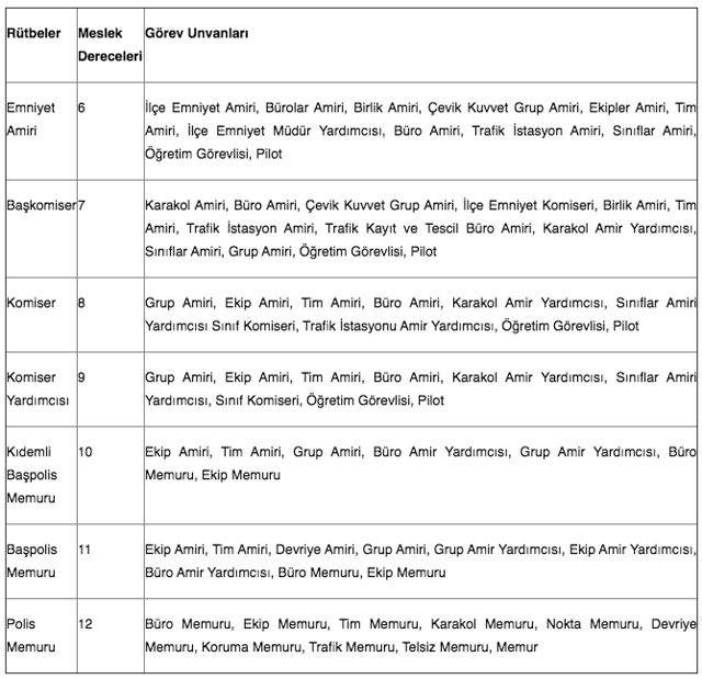 Polislere, hangi rütbe ve derecedeki görevler verilebilir? - Resim: 0