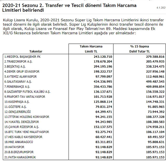 TFF, takımların harcama limitlerini açıkladı - Resim: 0