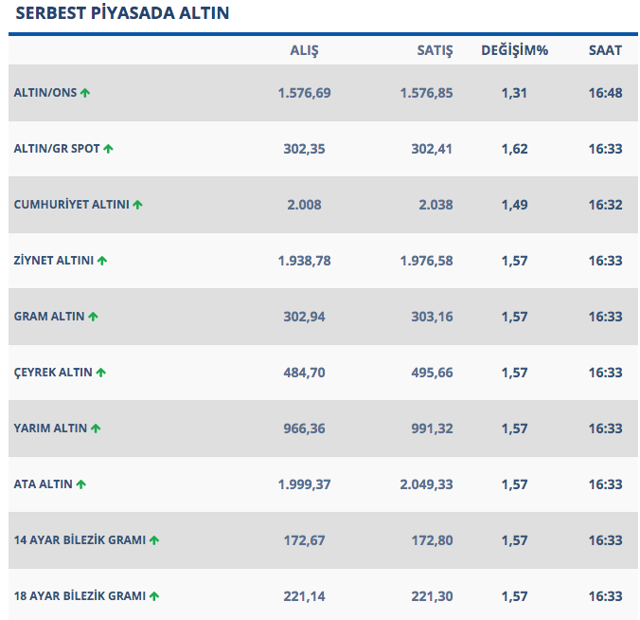 Altının gramı yeni rekor kırdı! Altın fiyatları daha da artar deniyor - Resim: 0