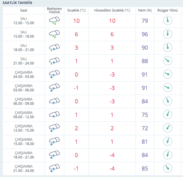 Ankara için meteorolojiden kar uyarısı akşam başlıyor yarın çok kuvvetli olacak - Resim: 0