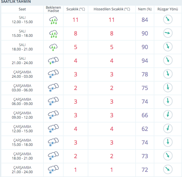 Konya saatlik hava durumu 3 gün boyunca kar var - Resim: 0
