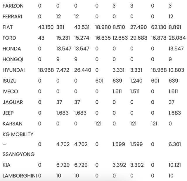 Yılın ilk yarısında en fazla satılan otomobil markaları belli oldu - Resim: 1