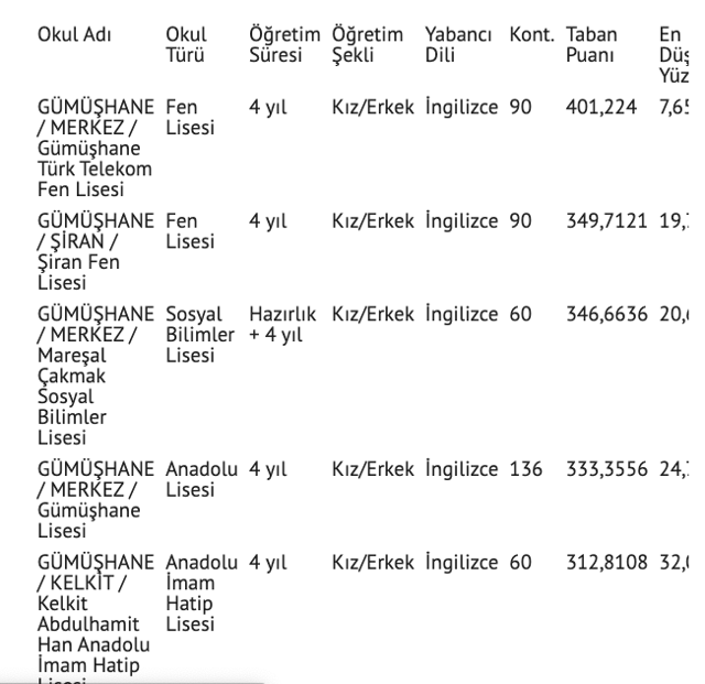 Gümüşhane lise taban puanları 2021 yüzdelik dilimler yeni tablosu - Resim: 0