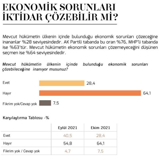 Metropoll'den çarpıcı anket! Vatandaş ekonomiyi muhalefetin düzelteceğine de inanmıyor - Resim: 1