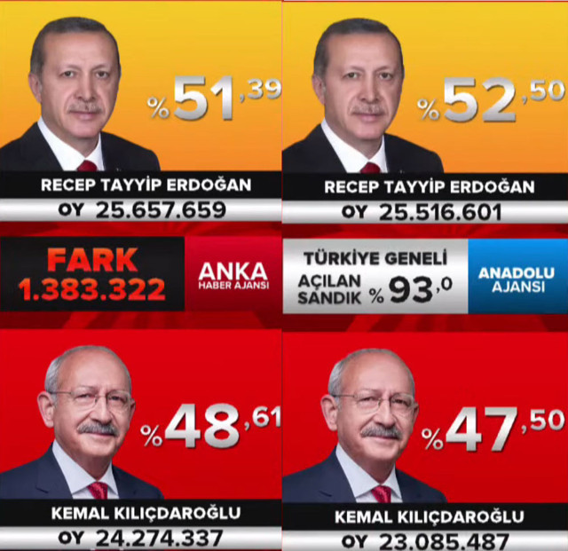 İkinci tur ayları sayılıyor! Anadolu Ajansı'na göre Erdoğan ANKA'ya göre Kılıçdaroğlu! 28 Mayıs Cumhurbaşkanlığı 2. tur seçim sonuçları 2023 - Resim: 0