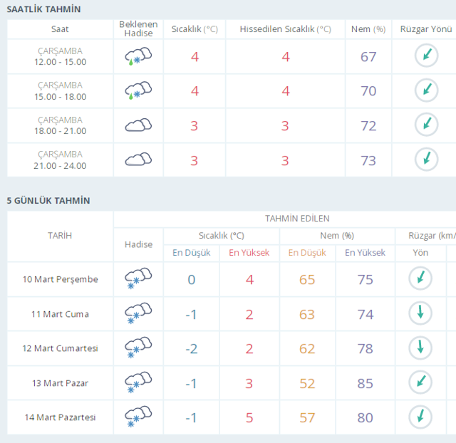 istanbul 9-13 mart hava durumu