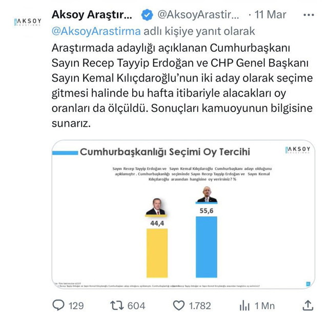 Mart ayında Kılıçdaroğlu 10 puan önde diyen Aksoy Araştırma'nın İBB anket sonuçları olay oldu - Resim: 1
