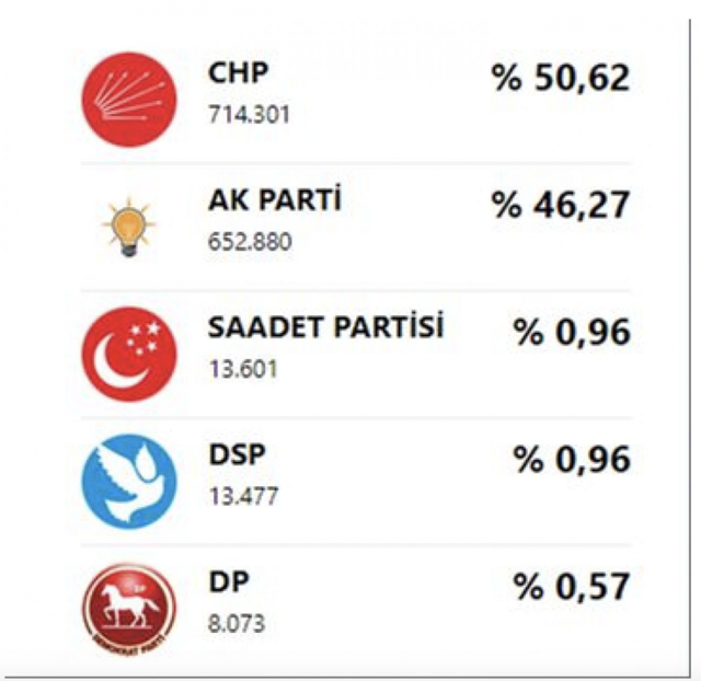 CHP’deki büyükşehir AK Parti’ye geçebilir! Son ankette ortaya çıktı - Resim: 1