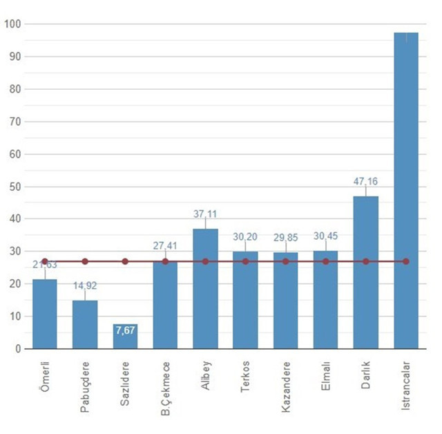 İstanbul'da yağışlar baraj doluluk oranını artırdı mı? İşte son durum - Resim: 2