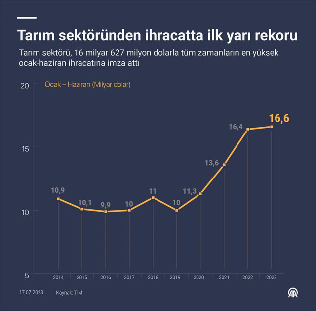Tarım sektöründe ihracatta ilk yarı rekoru! - Resim: 0