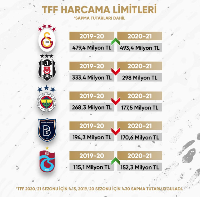 Süper Lig kulüplerinin harcama limitleri açıklandı Fenerbahçeliler isyan etti - Resim: 0