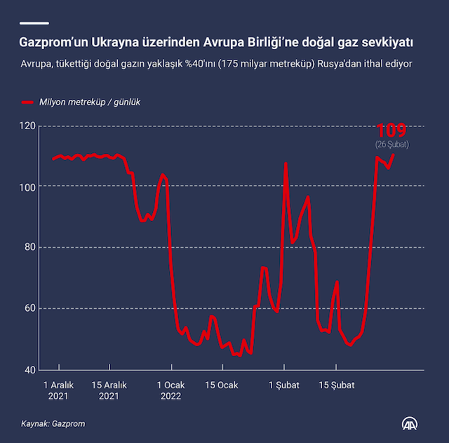 Rusya'nın Avrupa'ya gaz akışında dikkat çeken grafik! Artarak sürüyor - Resim: 0