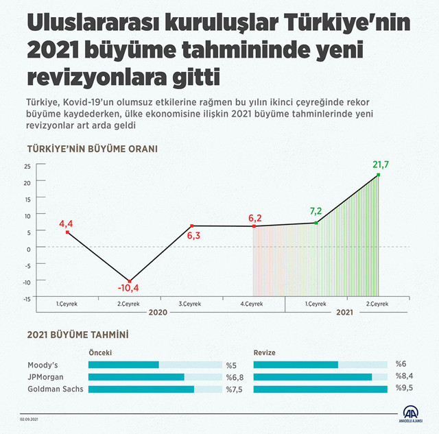 Rekor büyüme sonrası uluslarası kuruluşlar tahminlerini yükseltti - Resim: 0