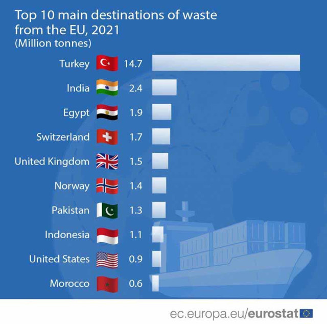 Avrupa'nın Türkiye'ye gönderdiği çöp üç kat arttı! AB'nin çöp kutusu haline geldik - Resim: 0