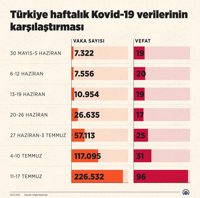 Koronavirüs tablosunda patlama gözler önüne serildi Bakan 40 katı demişti - Resim: 0