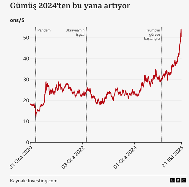 En çok gümüş kazandırdı! Fiyatları düşen Gümüş yeniden yükselişe geçer mi - Resim: 0