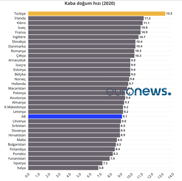 Türkiye kişi başı çocuk sayısında liderliği Avrupa ülkesine kaptırdı rakamlara bakın - Resim: 2