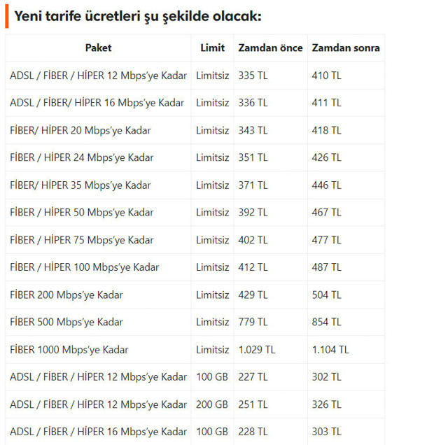 Türk Telekom'dan internet tarifelerine zam! Yeni tarife ücretleri belli oldu - Resim: 0