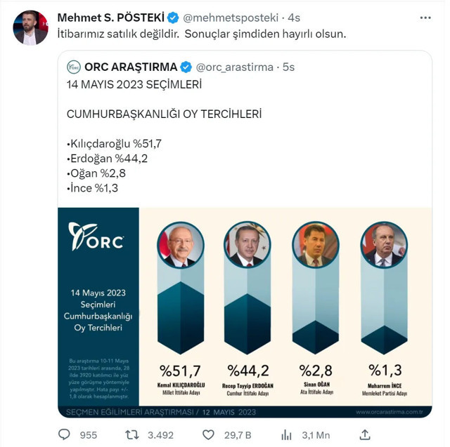 Ünlü anketçi 'itibarımız satılık değil' dediği anketle büyük yanılttı! Şimdi de çıktı kendine böyle savundu - Resim: 0