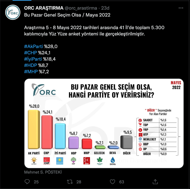Son seçimi en doğru tahmin eden ORC Araştırma'dan bomba anket! İttifaklar arası fark açılıyor - Resim: 1
