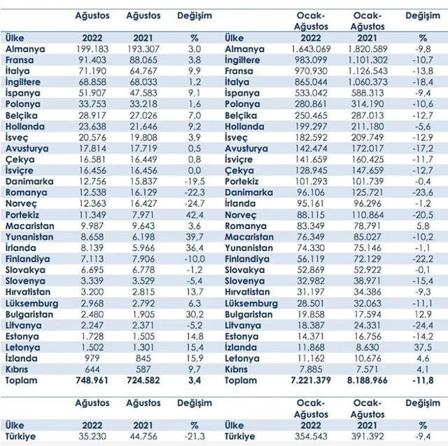Avrupa otomobil pazarı verileri açıklandı! Türkiye 6'ncı sırada: Ülkemizde kaç otomobil satıldı? - Resim: 0