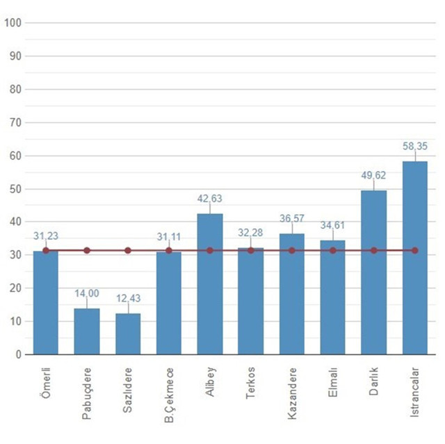 İstanbul'da baraj doluluk oranlarında son durum - Resim: 0