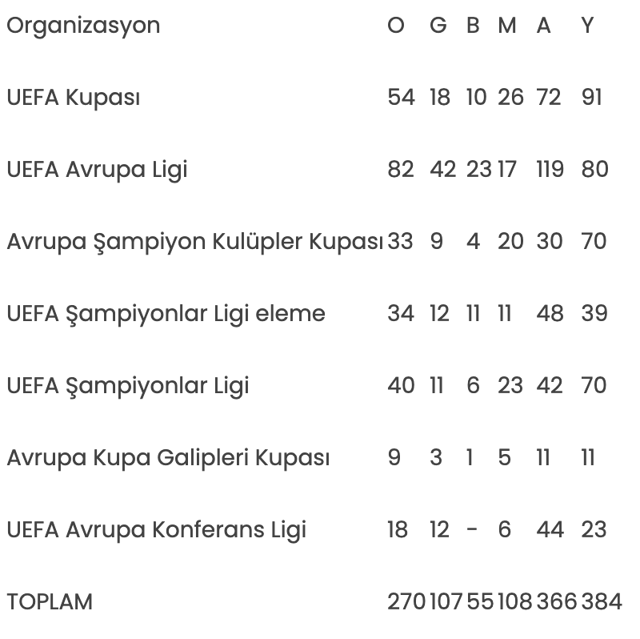 Fenerbahçe, Avrupa'da 271. kez sahne alacak - Resim: 1