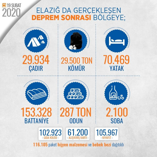 İçişleri Bakanlığı paylaştı! İşte Elazığ'a yapılan yardımlar - Resim: 0