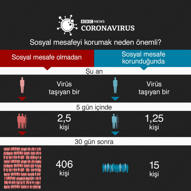 Koronvirüslü hastayla ilgili ürküten senaryo 1 ayda 406 kişiye bulaştırıyor - Resim: 0