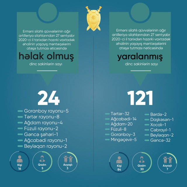 Azerbaycan Karabağ'ın ne kadarını aldı? Ermenistan 3 şehri bombaladı işte son harita - Resim: 0