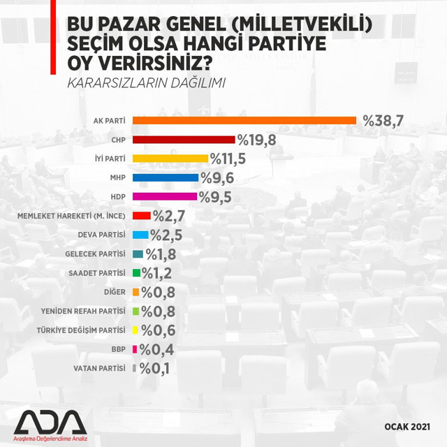 Son anket sonuçları bomba bu partinin oy oranları mum gibi eridi - Resim: 0