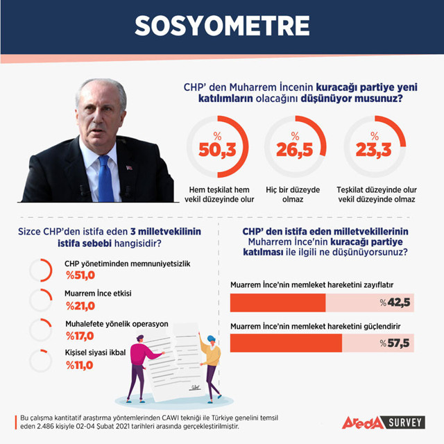 CHP'de istifa rüzgarı sert esti son anket sonuçları CHP yönetimini sarstı - Resim: 0