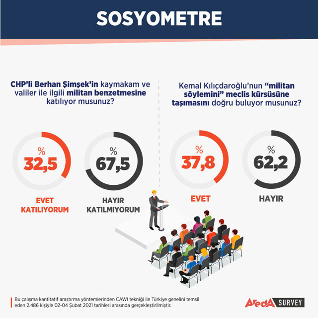 CHP'de istifa rüzgarı sert esti son anket sonuçları CHP yönetimini sarstı - Resim: 1