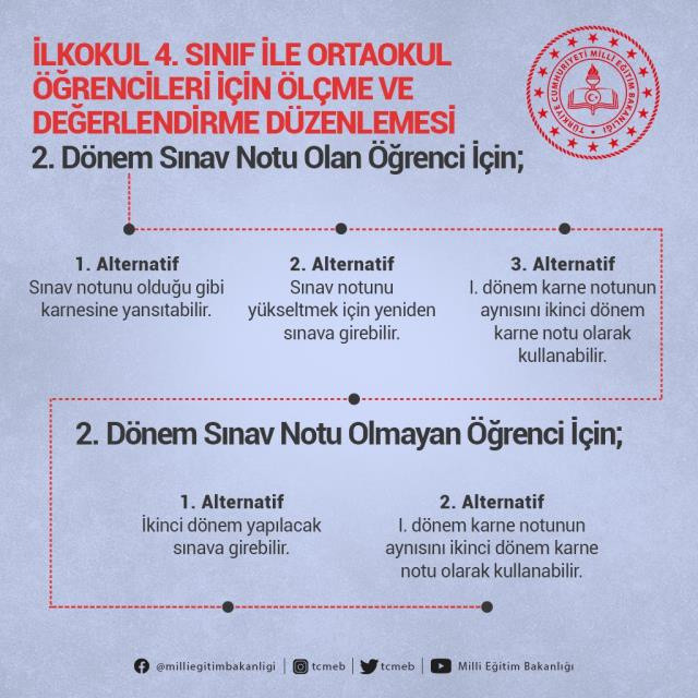 MEB'den 4.sınıf ve ortaokul öğrencileri için sınav açıklaması - Resim: 0