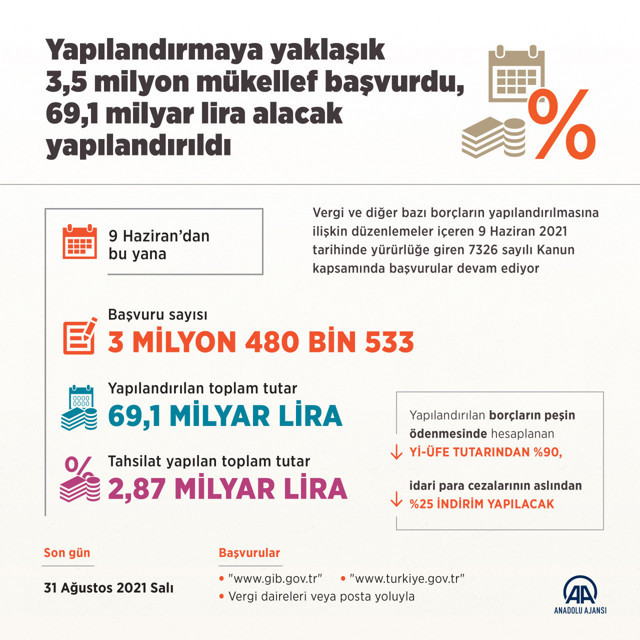 Borç yapılandırmasında başvurular 31 Ağustos'ta sona erecek - Resim: 0