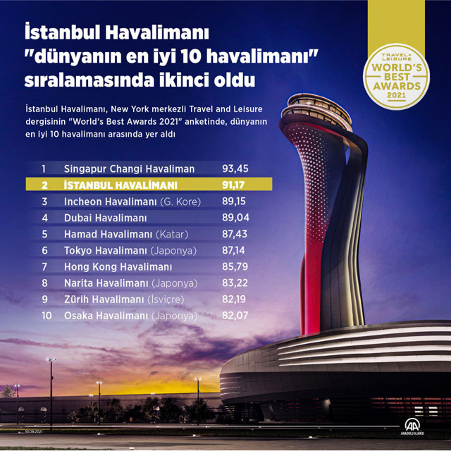 İstanbul Havalimanı 'dünyanın en iyi 10 havalimanı' sıralamasında ikinci oldu - Resim: 0